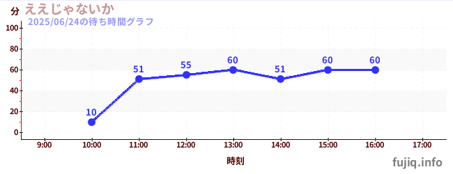 ええじゃないかの待ち時間グラフ