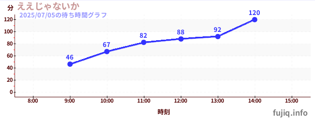 그래?の待ち時間グラフ