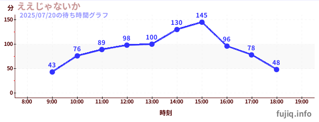 เอาน่า ไม่เป็นไรの待ち時間グラフ
