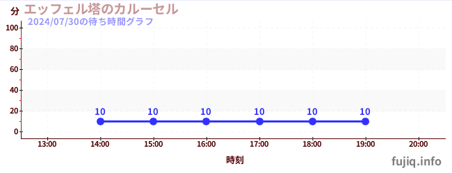 エッフェル塔のカルーセルの待ち時間グラフ