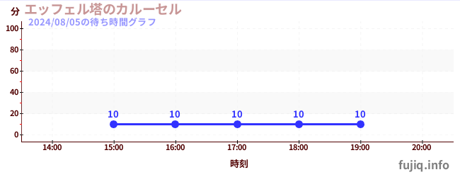 Eiffel Tower Carouselの待ち時間グラフ