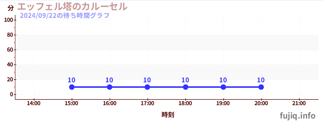 エッフェル塔のカルーセルの待ち時間グラフ