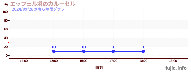 埃菲爾鐵塔的浪漫旋轉木馬の待ち時間グラフ