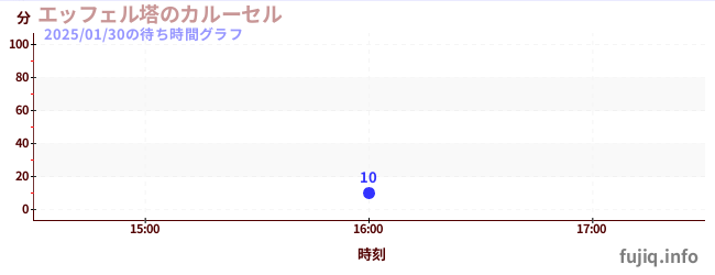 에펠 탑의 회전 목마の待ち時間グラフ
