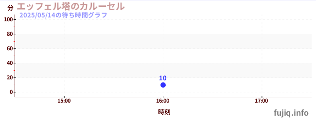 埃菲尔铁塔的浪漫旋转木马の待ち時間グラフ