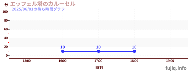 Eiffel Tower Carouselの待ち時間グラフ