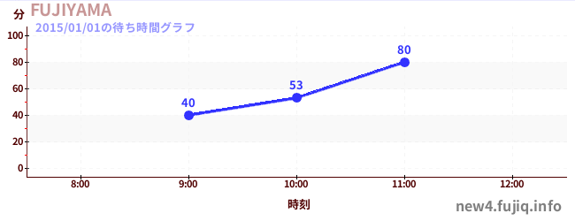 Fujiyama- 过山车之王の待ち時間グラフ