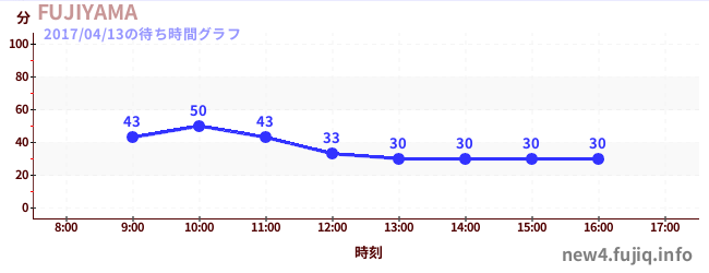 Fujiyama- 过山车之王の待ち時間グラフ