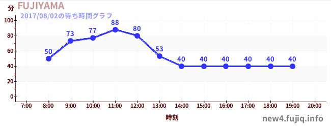 후지야마の待ち時間グラフ