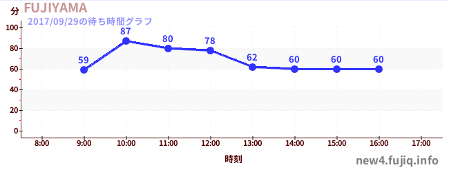 ฟูจิยามาの待ち時間グラフ