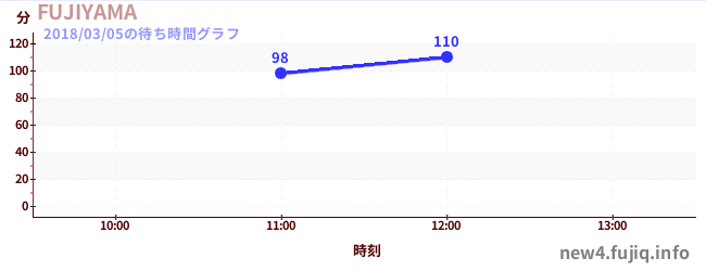 Fujiyama - King of Coastersの待ち時間グラフ