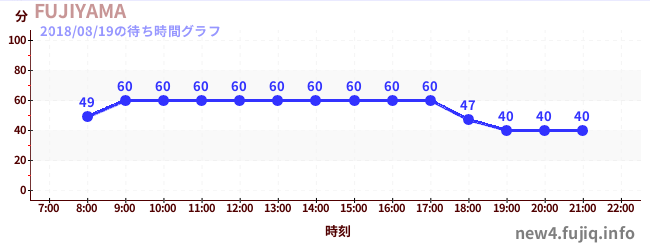 過山車之王“FUJIYAMA”の待ち時間グラフ