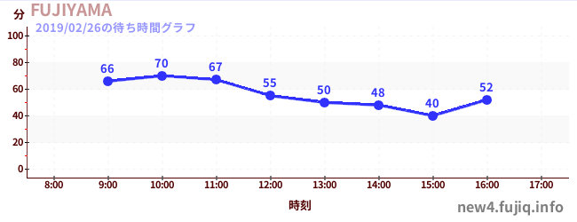 過山車之王“FUJIYAMA”の待ち時間グラフ