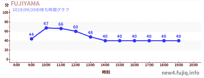 Fujiyama - King of Coastersの待ち時間グラフ