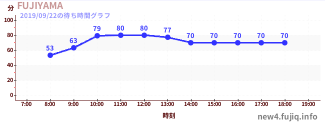 후지야마の待ち時間グラフ