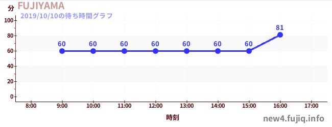 ฟูจิยามาの待ち時間グラフ