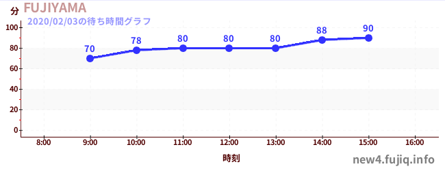 FUJIYAMAの待ち時間グラフ
