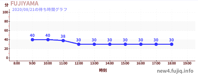 FUJIYAMAの待ち時間グラフ