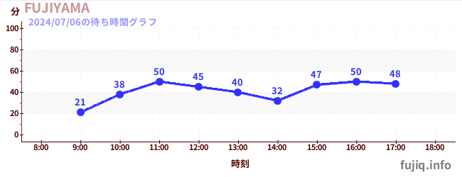 過山車之王“FUJIYAMA”の待ち時間グラフ