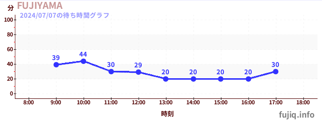 FUJIYAMAの待ち時間グラフ