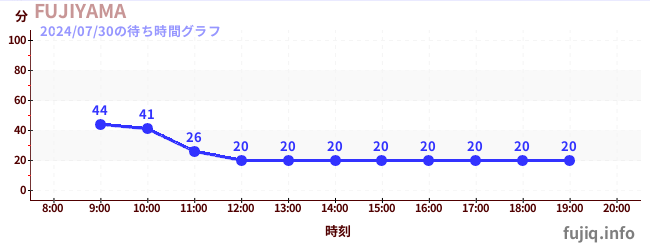 過山車之王“FUJIYAMA”の待ち時間グラフ