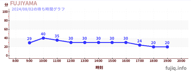 ฟูจิยามาの待ち時間グラフ