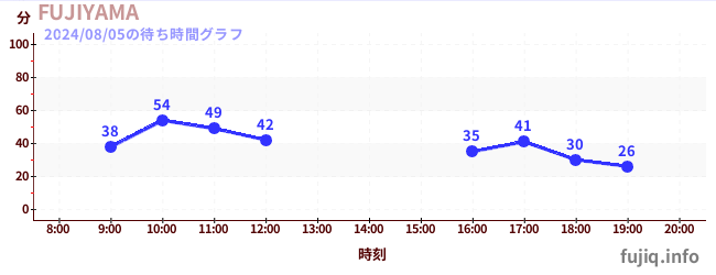 후지야마の待ち時間グラフ