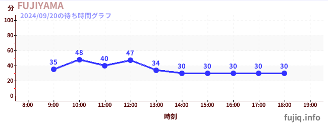 過山車之王“FUJIYAMA”の待ち時間グラフ