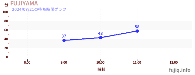 過山車之王“FUJIYAMA”の待ち時間グラフ