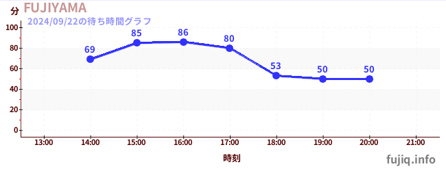 후지야마の待ち時間グラフ