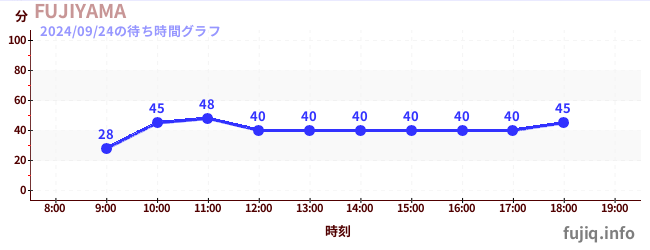 FUJIYAMAの待ち時間グラフ