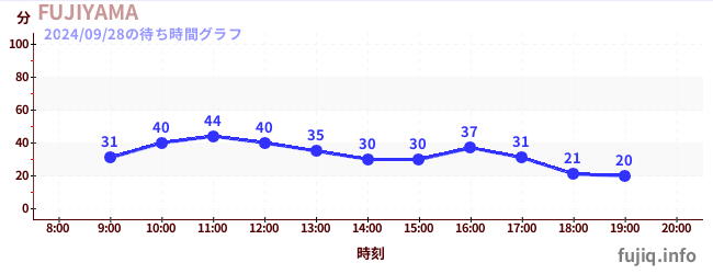 過山車之王“FUJIYAMA”の待ち時間グラフ