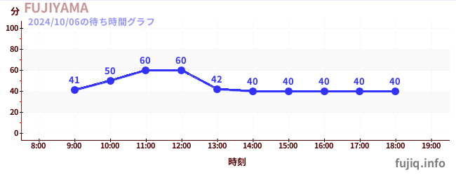 후지야마の待ち時間グラフ