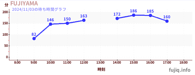 Fujiyama- 过山车之王の待ち時間グラフ