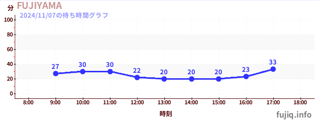 Fujiyama- 过山车之王の待ち時間グラフ