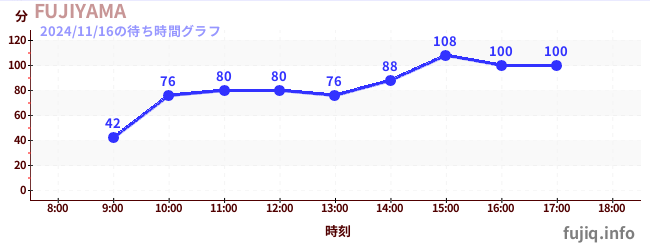 Fujiyama- 过山车之王の待ち時間グラフ