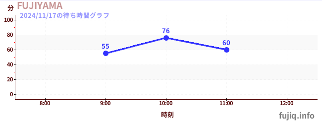 FUJIYAMAの待ち時間グラフ