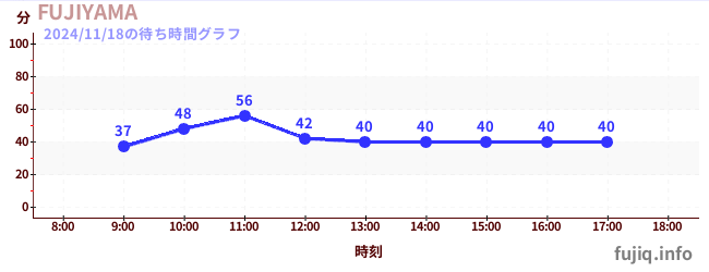 FUJIYAMAの待ち時間グラフ