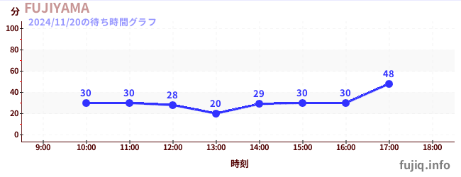 FUJIYAMAの待ち時間グラフ