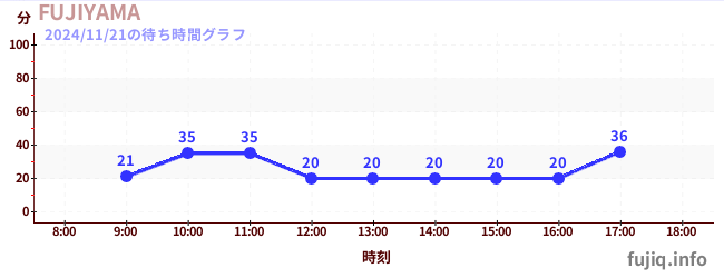 FUJIYAMAの待ち時間グラフ