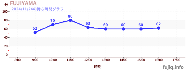 過山車之王“FUJIYAMA”の待ち時間グラフ