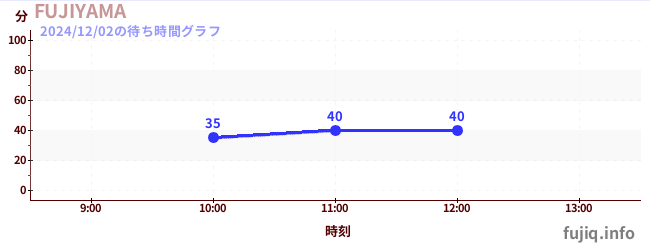 후지야마の待ち時間グラフ