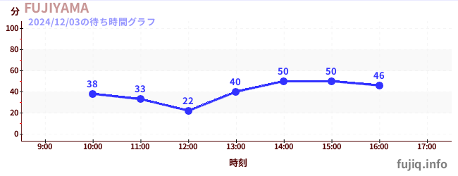 FUJIYAMAの待ち時間グラフ