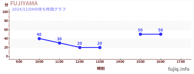 FUJIYAMAの待ち時間グラフ