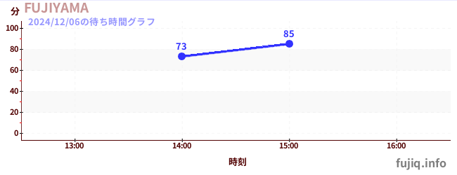 Fujiyama- 过山车之王の待ち時間グラフ