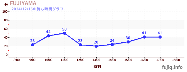 ฟูจิยามาの待ち時間グラフ