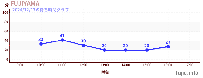 Fujiyama- 过山车之王の待ち時間グラフ