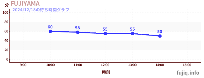 ฟูจิยามาの待ち時間グラフ