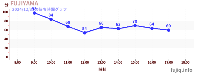 ฟูจิยามาの待ち時間グラフ