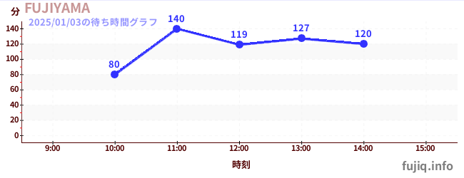 Fujiyama- 过山车之王の待ち時間グラフ